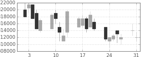 ＪＲ西日本の日足チャート(2010年8月)