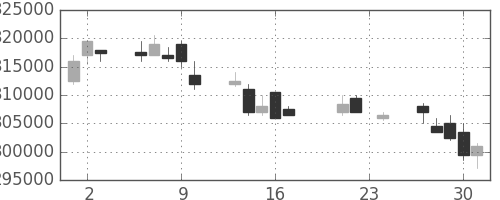 ＪＲ西日本の日足チャート(2010年9月)