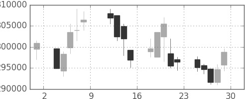 ＪＲ西日本の日足チャート(2010年10月)