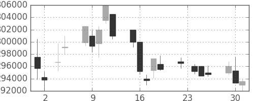 ＪＲ西日本の日足チャート(2010年11月)