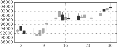 ＪＲ西日本の日足チャート(2010年12月)