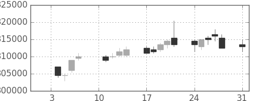 ＪＲ西日本の日足チャート(2011年1月)