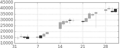 ＪＲ西日本の日足チャート(2011年2月)
