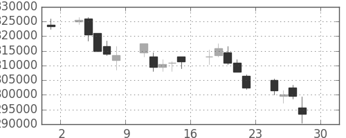 ＪＲ西日本の日足チャート(2011年4月)