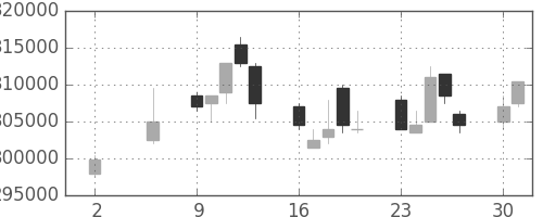 ＪＲ西日本の日足チャート(2011年5月)