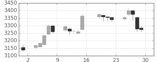 ＪＲ西日本の日足チャート(2011年7月)