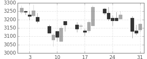 ＪＲ西日本の日足チャート(2011年8月)