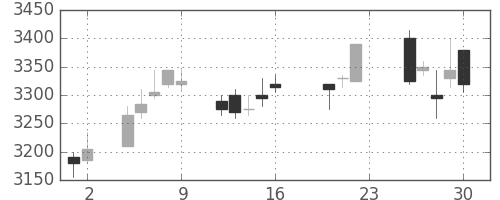 ＪＲ西日本の日足チャート(2011年9月)