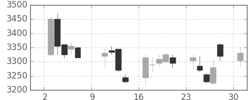 ＪＲ西日本の日足チャート(2011年10月)