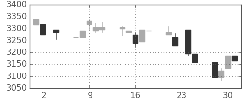 ＪＲ西日本の日足チャート(2011年11月)