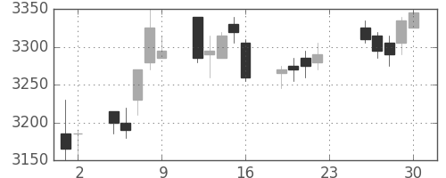 ＪＲ西日本の日足チャート(2011年12月)