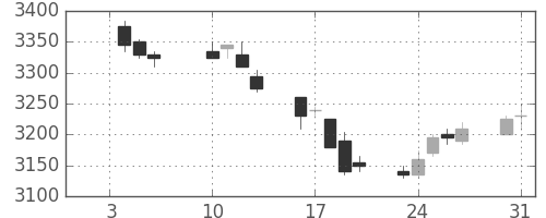 ＪＲ西日本の日足チャート(2012年1月)