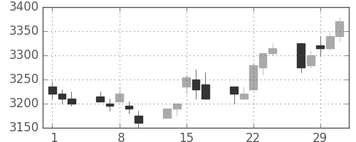 ＪＲ西日本の日足チャート(2012年2月)