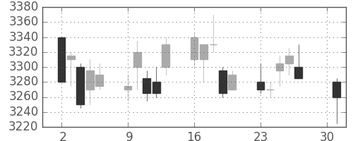 ＪＲ西日本の日足チャート(2012年4月)