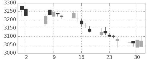ＪＲ西日本の日足チャート(2012年5月)
