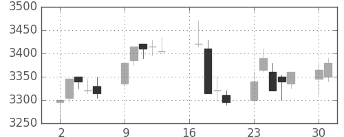 ＪＲ西日本の日足チャート(2012年7月)