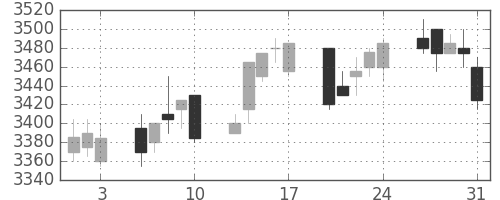 ＪＲ西日本の日足チャート(2012年8月)