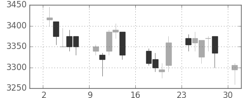 ＪＲ西日本の日足チャート(2012年9月)