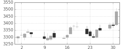 ＪＲ西日本の日足チャート(2012年10月)