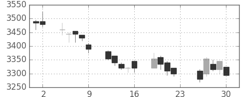 ＪＲ西日本の日足チャート(2012年11月)