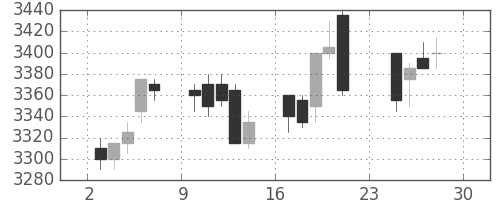 ＪＲ西日本の日足チャート(2012年12月)