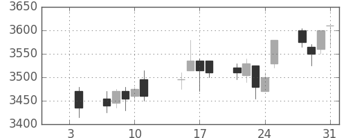 ＪＲ西日本の日足チャート(2013年1月)