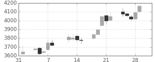 ＪＲ西日本の日足チャート(2013年2月)