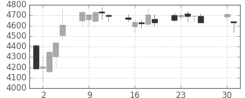 ＪＲ西日本の日足チャート(2013年4月)
