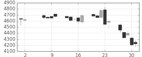 ＪＲ西日本の日足チャート(2013年5月)