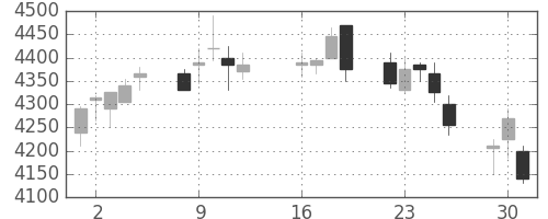 ＪＲ西日本の日足チャート(2013年7月)