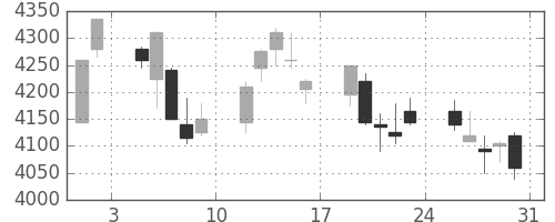 ＪＲ西日本の日足チャート(2013年8月)