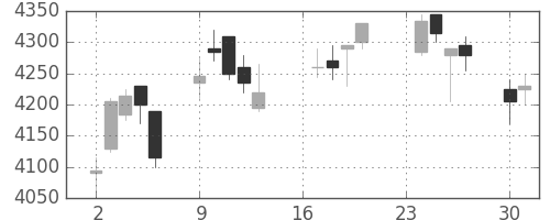 ＪＲ西日本の日足チャート(2013年9月)