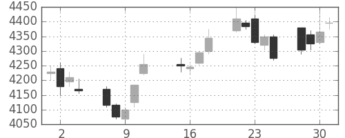 ＪＲ西日本の日足チャート(2013年10月)