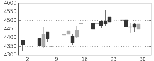 ＪＲ西日本の日足チャート(2013年11月)