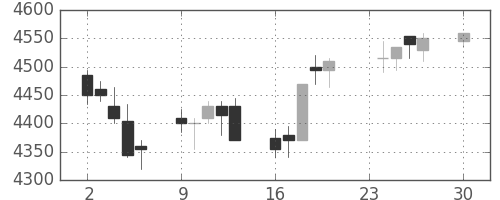 ＪＲ西日本の日足チャート(2013年12月)