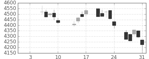 ＪＲ西日本の日足チャート(2014年1月)