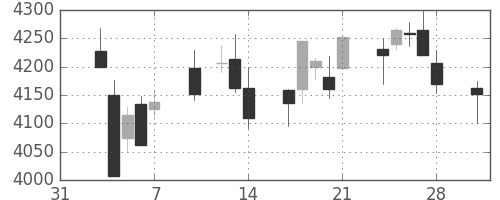 ＪＲ西日本の日足チャート(2014年2月)