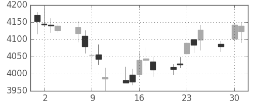 ＪＲ西日本の日足チャート(2014年4月)