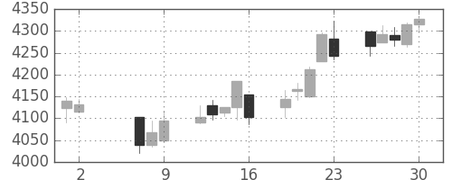 ＪＲ西日本の日足チャート(2014年5月)