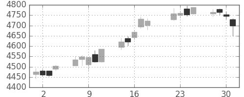 ＪＲ西日本の日足チャート(2014年7月)