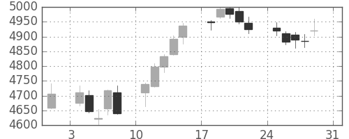 ＪＲ西日本の日足チャート(2014年8月)