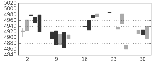 ＪＲ西日本の日足チャート(2014年9月)