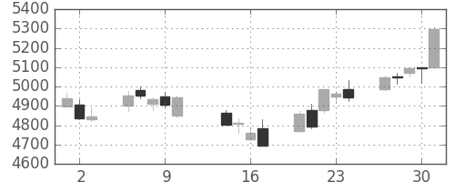 ＪＲ西日本の日足チャート(2014年10月)