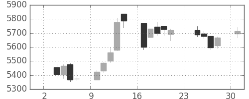 ＪＲ西日本の日足チャート(2014年11月)