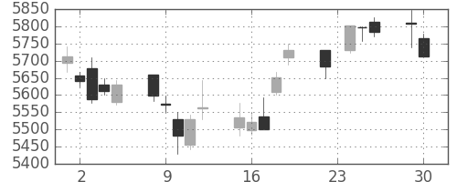 ＪＲ西日本の日足チャート(2014年12月)
