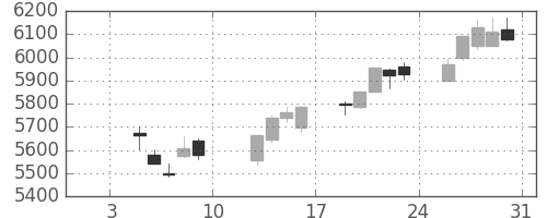 ＪＲ西日本の日足チャート(2015年1月)