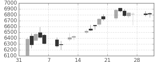 ＪＲ西日本の日足チャート(2015年2月)