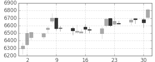 ＪＲ西日本の日足チャート(2015年4月)