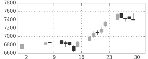 ＪＲ西日本の日足チャート(2015年5月)