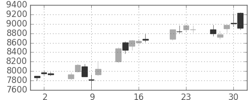 ＪＲ西日本の日足チャート(2015年7月)